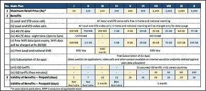 Click image for larger version. 

Name:	reliance-jio-official-plans.jpeg 
Views:	1332 
Size:	144.5 KB 
ID:	2635